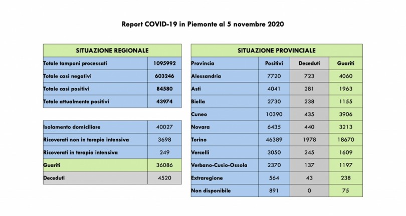 Covid: 84.580 contagi, 4520 decessi, 36.086 pazienti guariti
